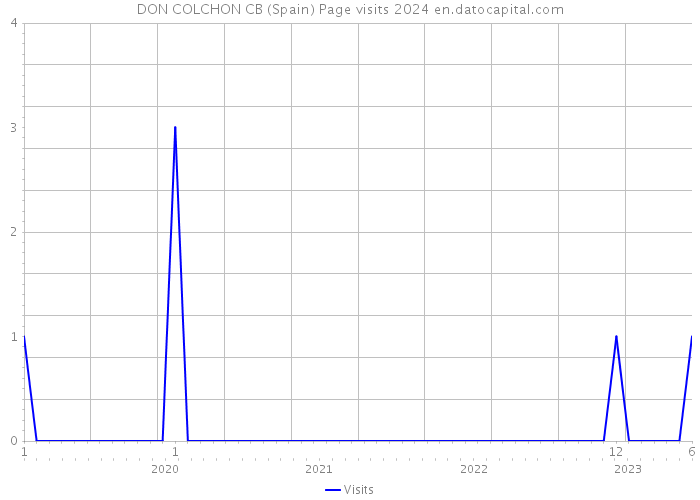 DON COLCHON CB (Spain) Page visits 2024 