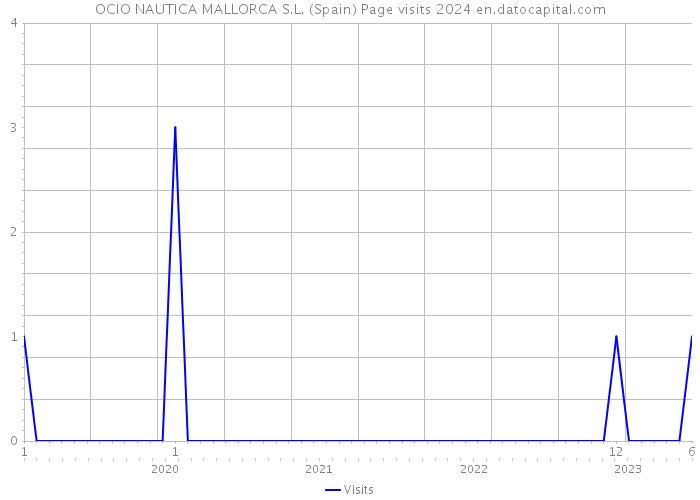 OCIO NAUTICA MALLORCA S.L. (Spain) Page visits 2024 