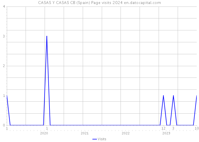 CASAS Y CASAS CB (Spain) Page visits 2024 