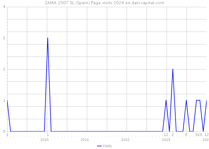 ZAMA 2007 SL (Spain) Page visits 2024 