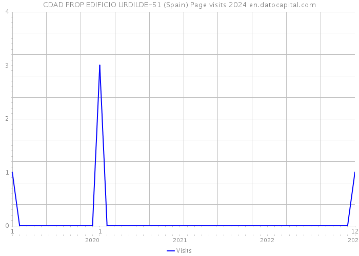 CDAD PROP EDIFICIO URDILDE-51 (Spain) Page visits 2024 