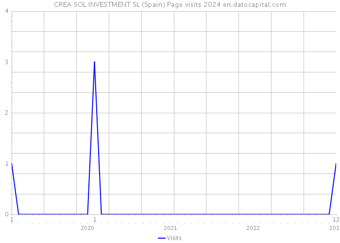 CREA SOL INVESTMENT SL (Spain) Page visits 2024 