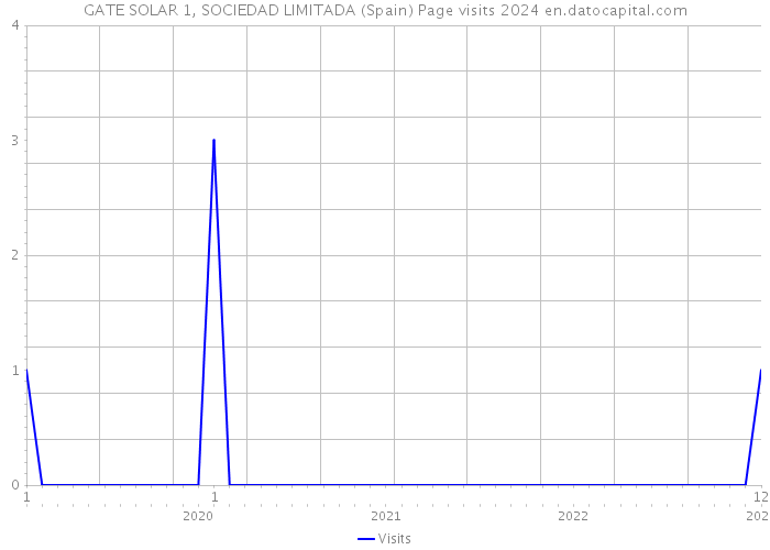 GATE SOLAR 1, SOCIEDAD LIMITADA (Spain) Page visits 2024 
