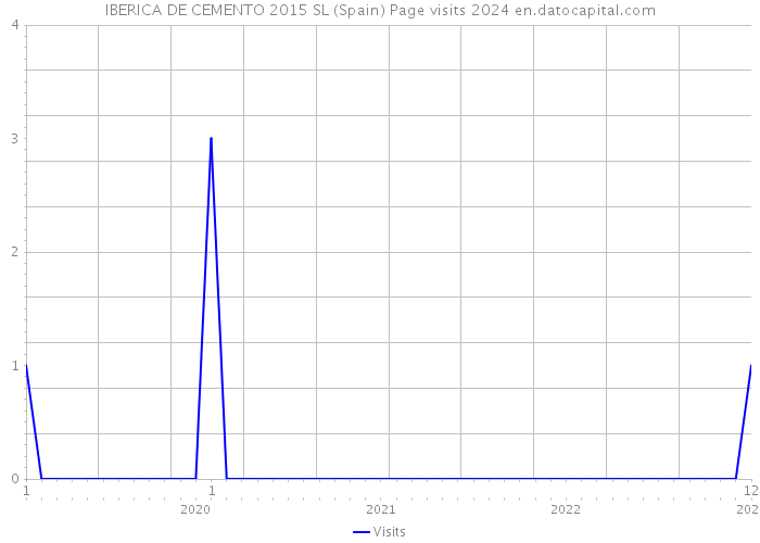 IBERICA DE CEMENTO 2015 SL (Spain) Page visits 2024 