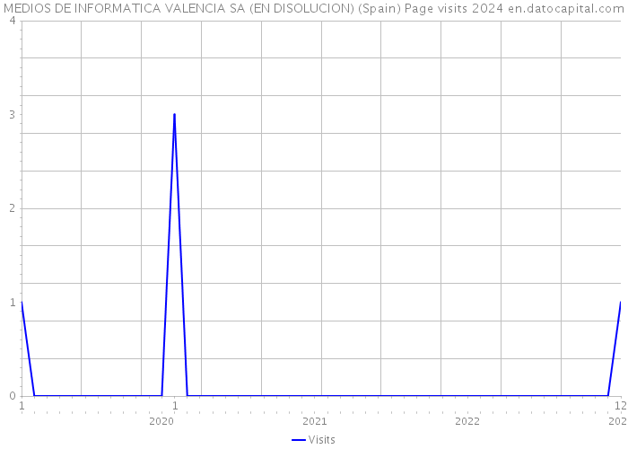 MEDIOS DE INFORMATICA VALENCIA SA (EN DISOLUCION) (Spain) Page visits 2024 