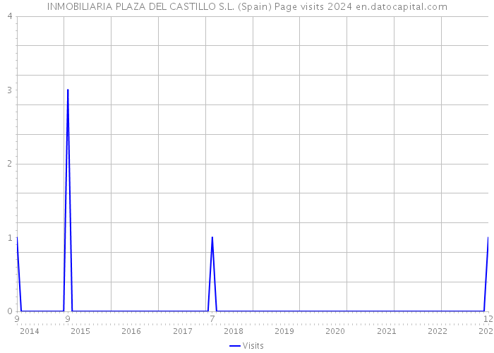 INMOBILIARIA PLAZA DEL CASTILLO S.L. (Spain) Page visits 2024 