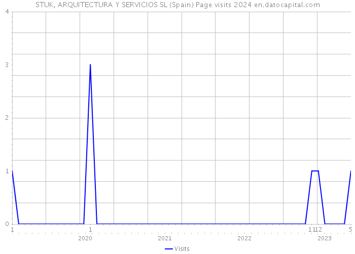 STUK, ARQUITECTURA Y SERVICIOS SL (Spain) Page visits 2024 