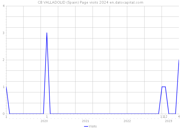CB VALLADOLID (Spain) Page visits 2024 