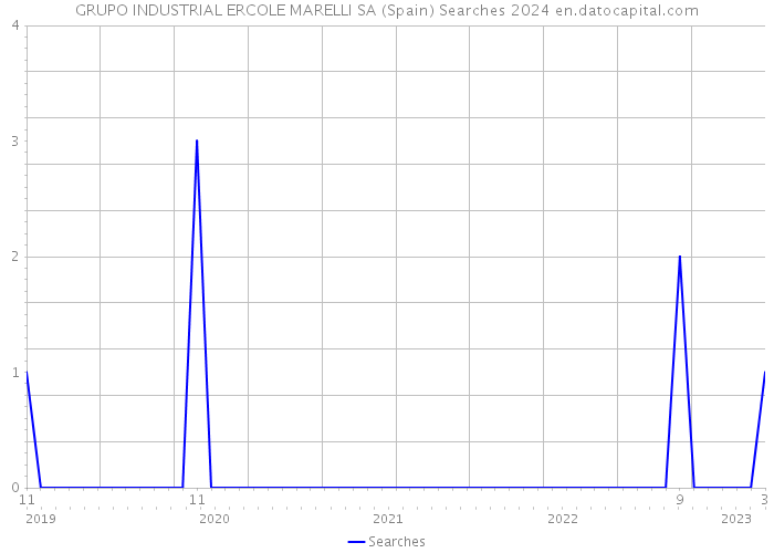 GRUPO INDUSTRIAL ERCOLE MARELLI SA (Spain) Searches 2024 