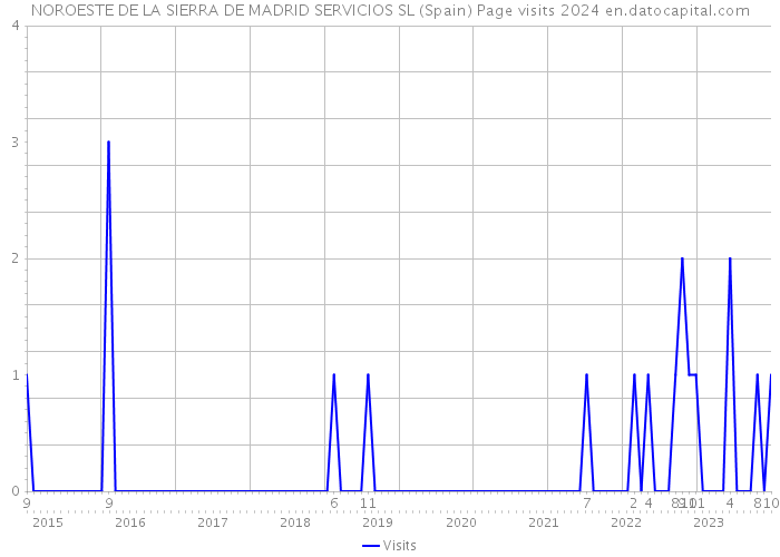 NOROESTE DE LA SIERRA DE MADRID SERVICIOS SL (Spain) Page visits 2024 