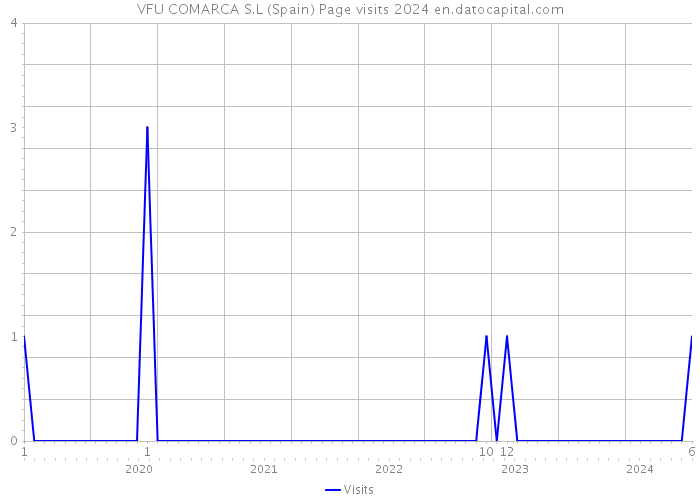 VFU COMARCA S.L (Spain) Page visits 2024 