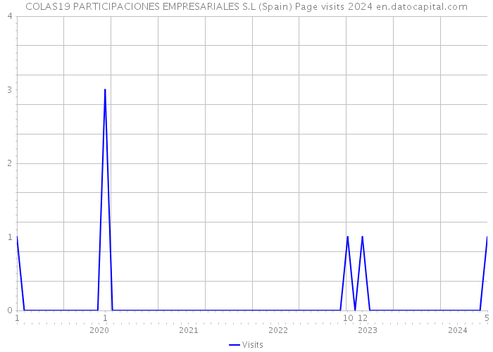 COLAS19 PARTICIPACIONES EMPRESARIALES S.L (Spain) Page visits 2024 