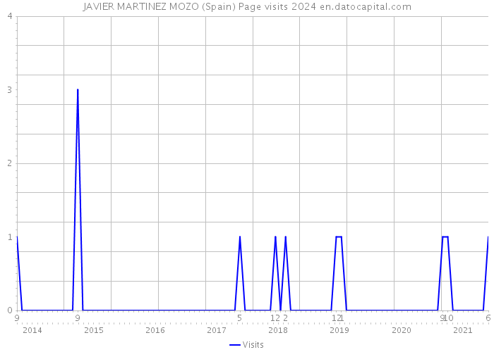 JAVIER MARTINEZ MOZO (Spain) Page visits 2024 