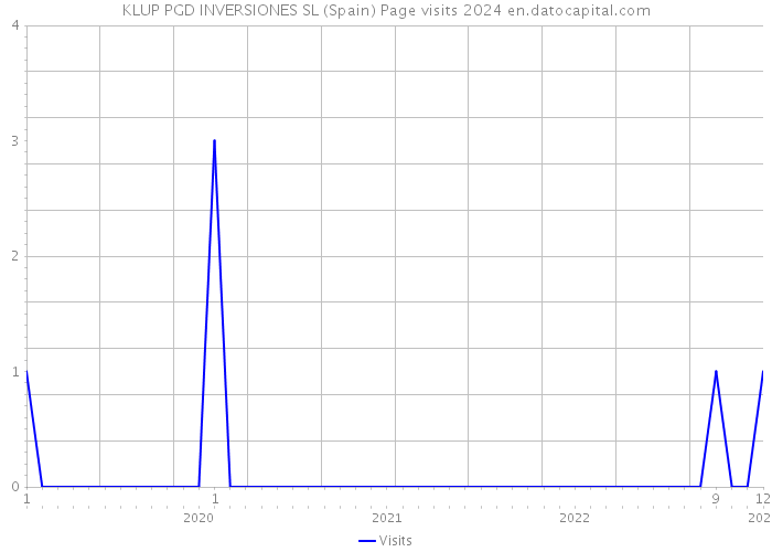 KLUP PGD INVERSIONES SL (Spain) Page visits 2024 