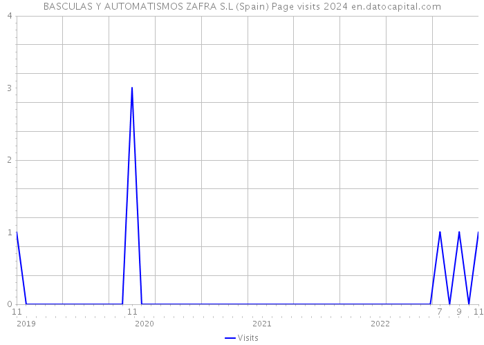 BASCULAS Y AUTOMATISMOS ZAFRA S.L (Spain) Page visits 2024 