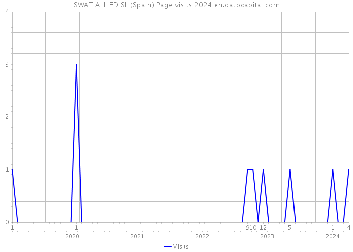 SWAT ALLIED SL (Spain) Page visits 2024 