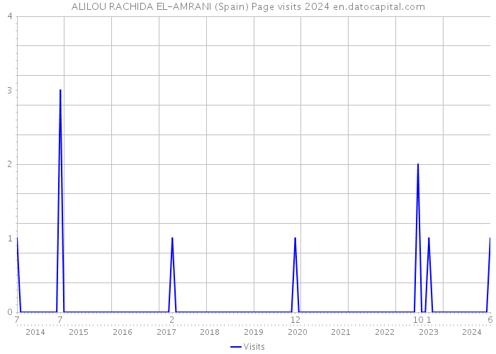ALILOU RACHIDA EL-AMRANI (Spain) Page visits 2024 