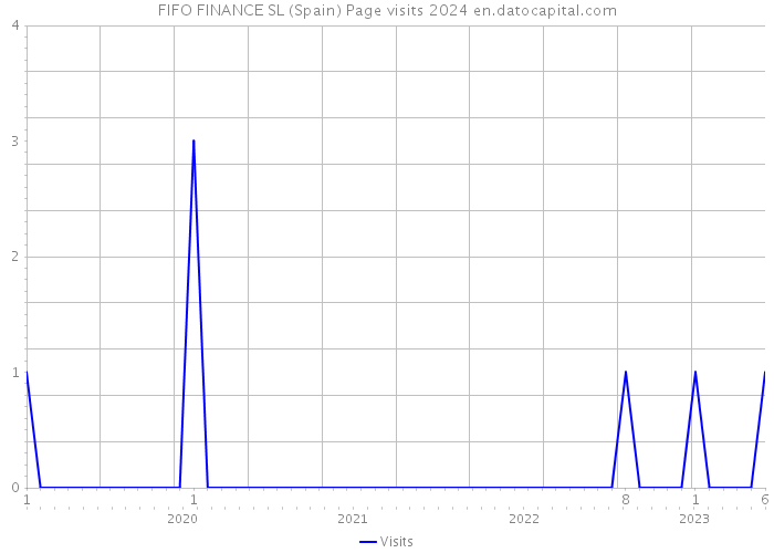 FIFO FINANCE SL (Spain) Page visits 2024 