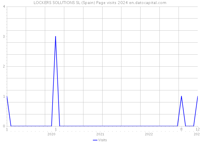 LOCKERS SOLUTIONS SL (Spain) Page visits 2024 