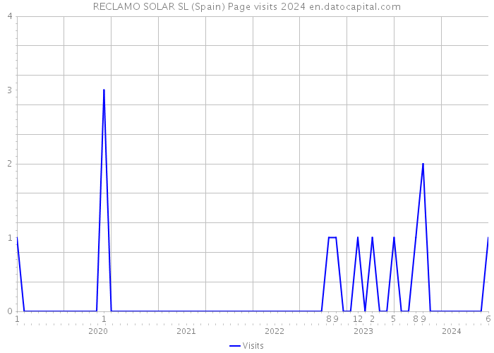 RECLAMO SOLAR SL (Spain) Page visits 2024 