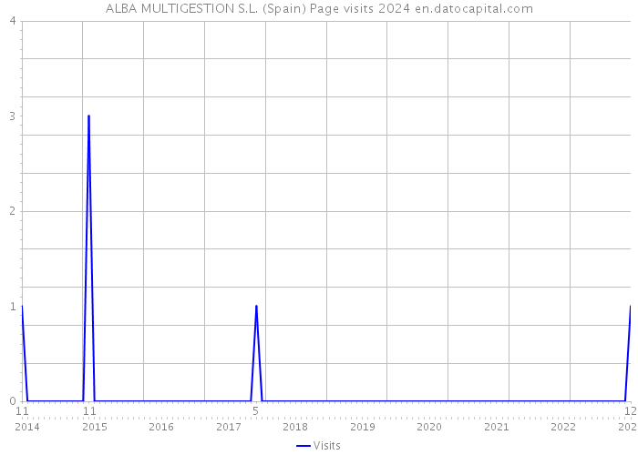 ALBA MULTIGESTION S.L. (Spain) Page visits 2024 