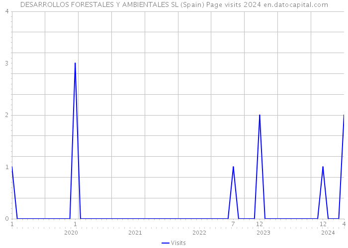 DESARROLLOS FORESTALES Y AMBIENTALES SL (Spain) Page visits 2024 