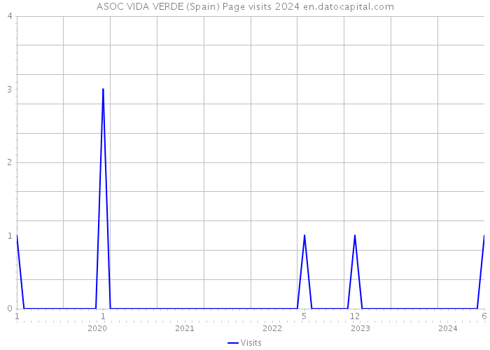 ASOC VIDA VERDE (Spain) Page visits 2024 