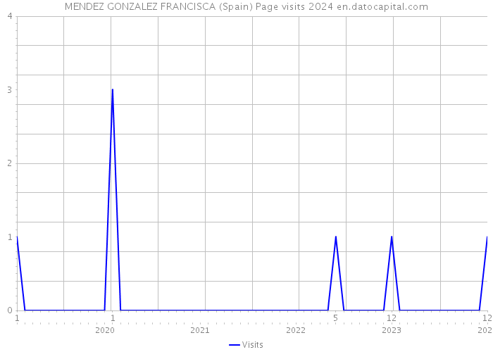 MENDEZ GONZALEZ FRANCISCA (Spain) Page visits 2024 