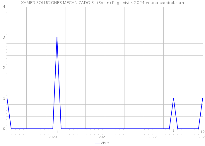 XAMER SOLUCIONES MECANIZADO SL (Spain) Page visits 2024 