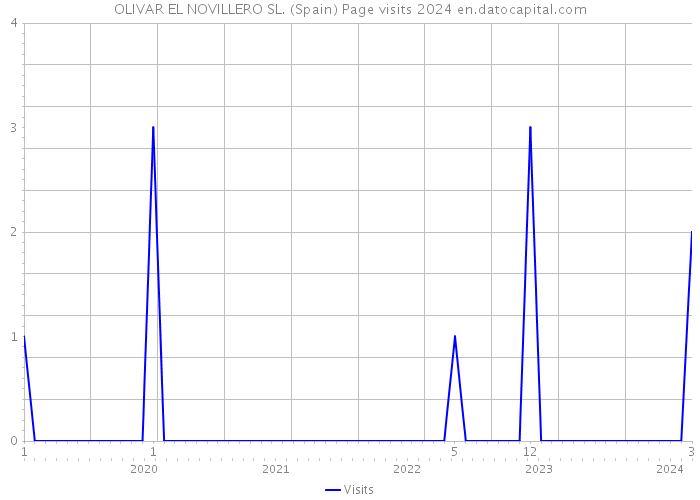 OLIVAR EL NOVILLERO SL. (Spain) Page visits 2024 