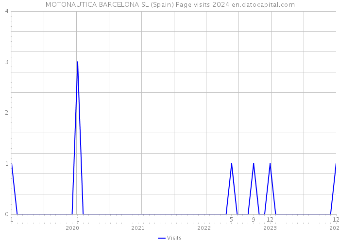 MOTONAUTICA BARCELONA SL (Spain) Page visits 2024 
