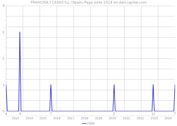 FRANCINA I CASAS S.L. (Spain) Page visits 2024 