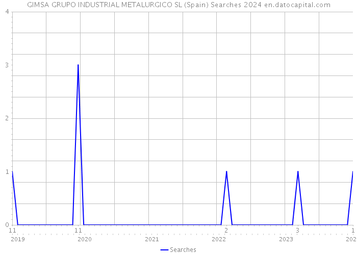 GIMSA GRUPO INDUSTRIAL METALURGICO SL (Spain) Searches 2024 