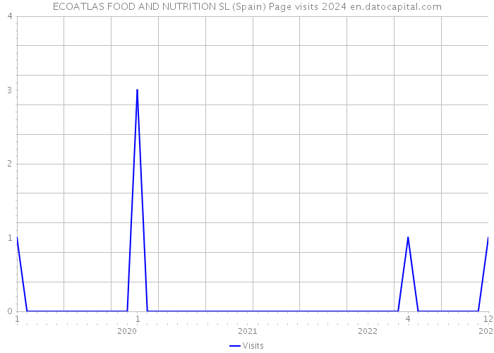 ECOATLAS FOOD AND NUTRITION SL (Spain) Page visits 2024 