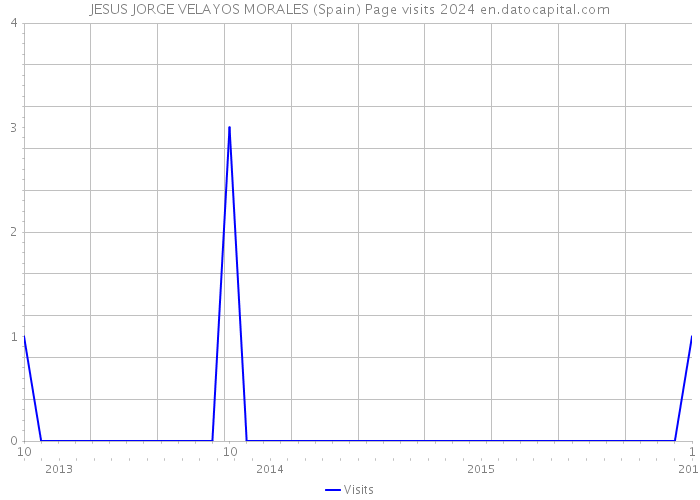 JESUS JORGE VELAYOS MORALES (Spain) Page visits 2024 