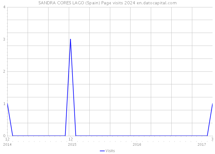 SANDRA CORES LAGO (Spain) Page visits 2024 