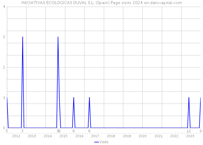INICIATIVAS ECOLOGICAS DUVAL S.L. (Spain) Page visits 2024 