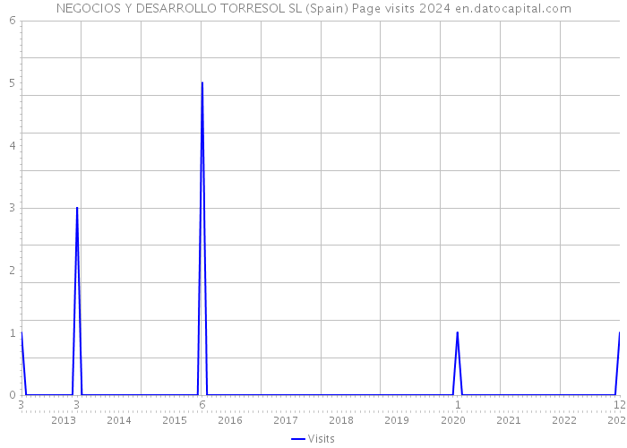 NEGOCIOS Y DESARROLLO TORRESOL SL (Spain) Page visits 2024 