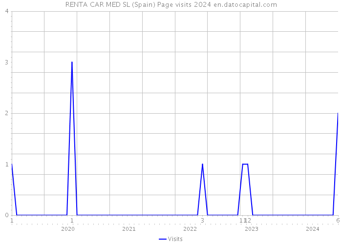 RENTA CAR MED SL (Spain) Page visits 2024 