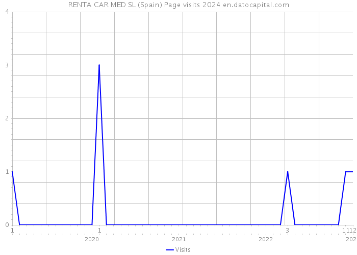 RENTA CAR MED SL (Spain) Page visits 2024 