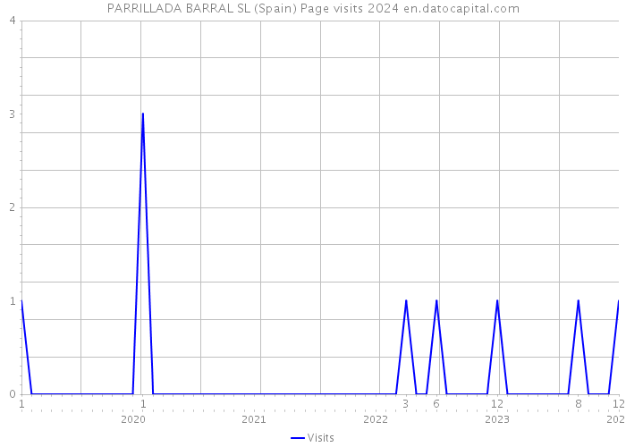 PARRILLADA BARRAL SL (Spain) Page visits 2024 