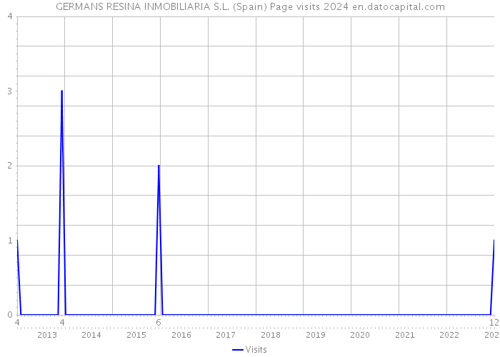 GERMANS RESINA INMOBILIARIA S.L. (Spain) Page visits 2024 
