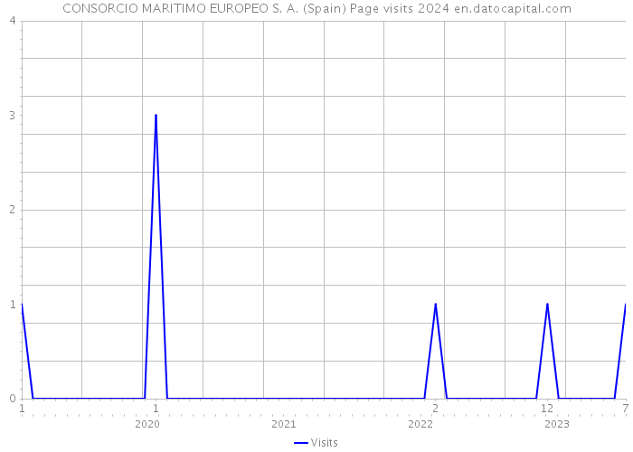 CONSORCIO MARITIMO EUROPEO S. A. (Spain) Page visits 2024 