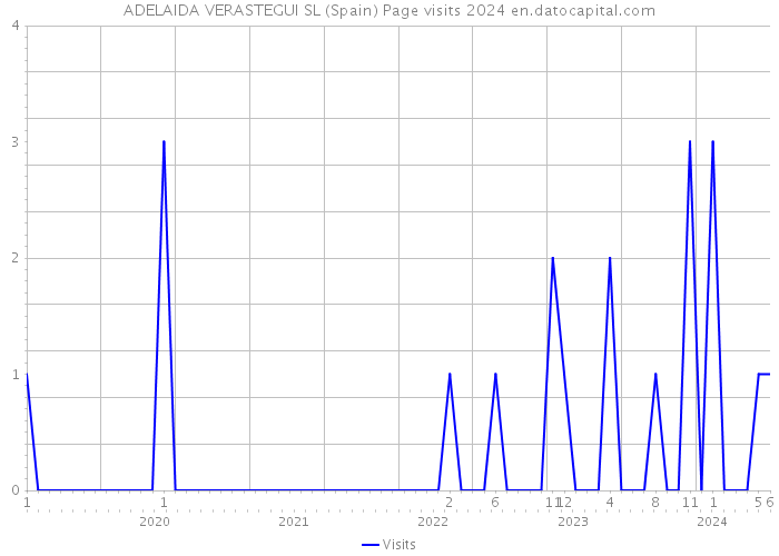 ADELAIDA VERASTEGUI SL (Spain) Page visits 2024 