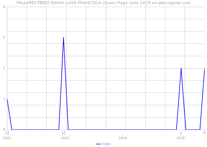 PALLARES PEREZ MARIA LUISA FRANCISCA (Spain) Page visits 2024 