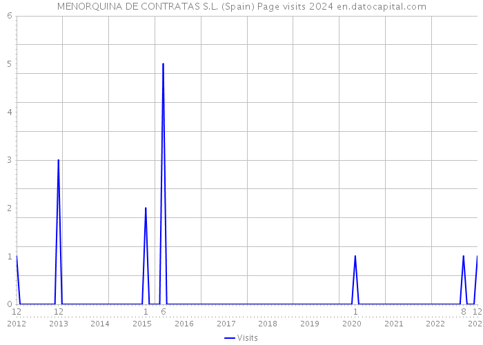MENORQUINA DE CONTRATAS S.L. (Spain) Page visits 2024 
