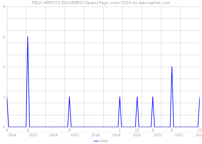 FELIX ARROYO ESCUDERO (Spain) Page visits 2024 