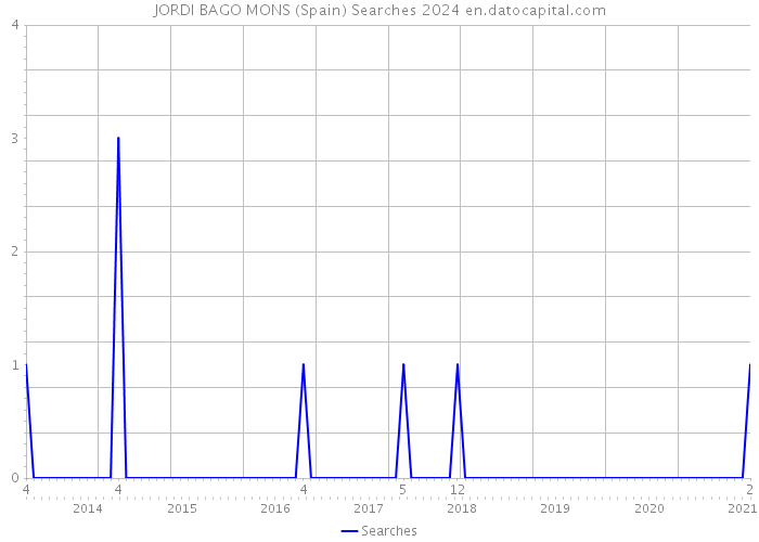 JORDI BAGO MONS (Spain) Searches 2024 