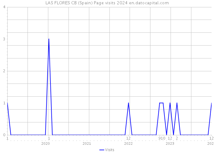 LAS FLORES CB (Spain) Page visits 2024 