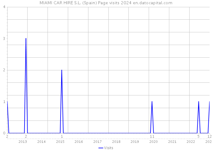 MIAMI CAR HIRE S.L. (Spain) Page visits 2024 